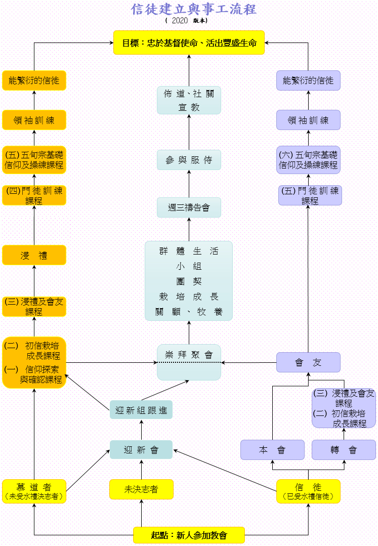 信徒建立與事工流程2020revised